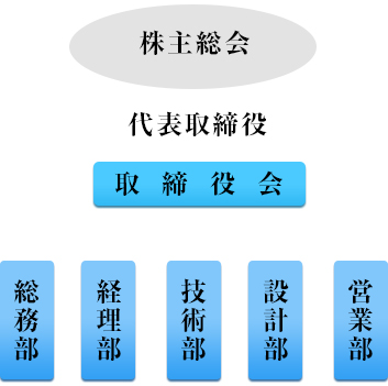 土井機械の組織図