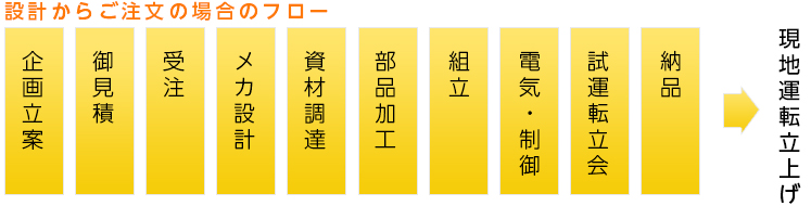 設計書なしながれ